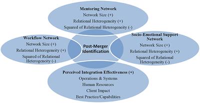 Frontiers | Nonprofit post-merger identification: Network size